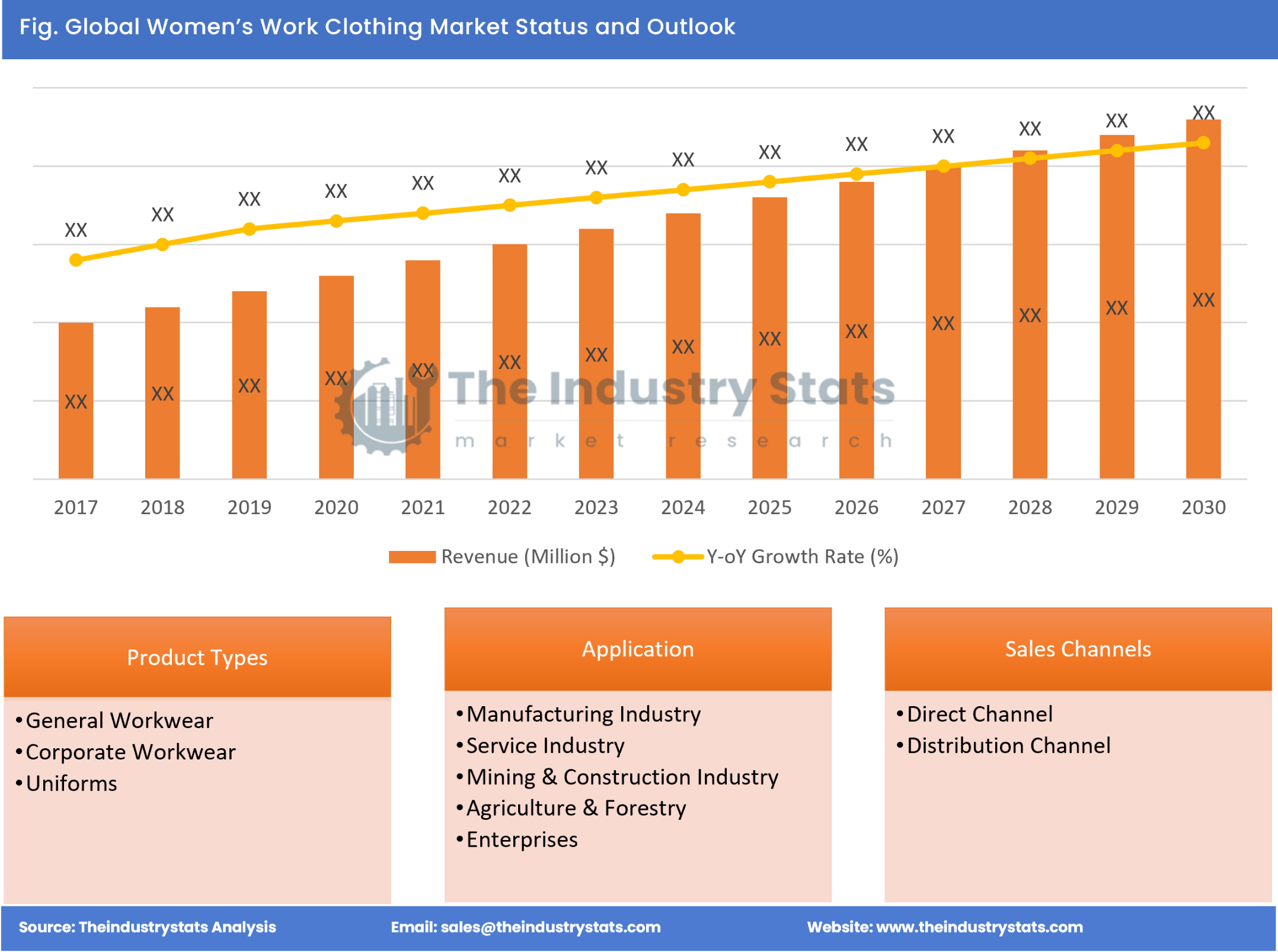 Women's Work Clothing Status & Outlook